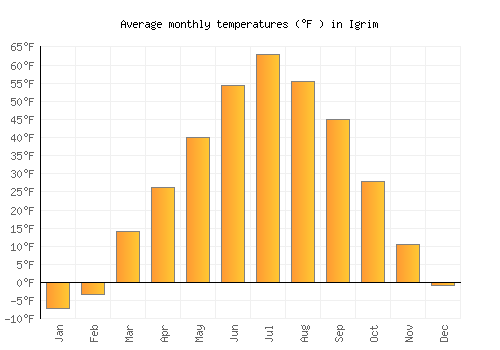 Igrim average temperature chart (Fahrenheit)