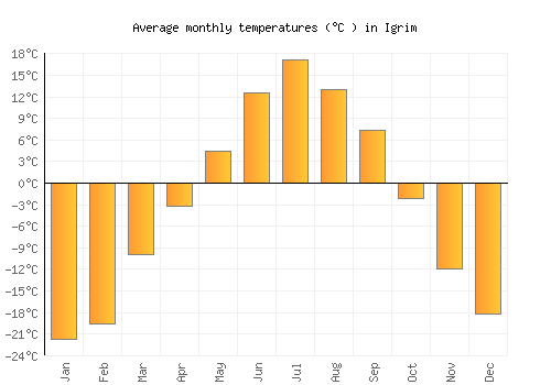 Igrim average temperature chart (Celsius)