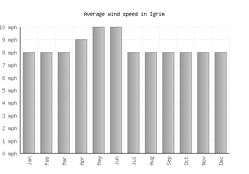 Igrim average winspeed by month (mph)