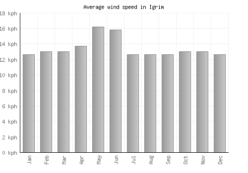 Igrim average winspeed by month (km/h)