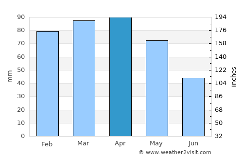 Iguaba Grande average rain in April