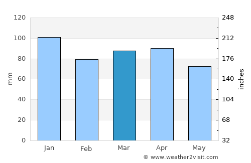 Iguaba Grande average rain in March