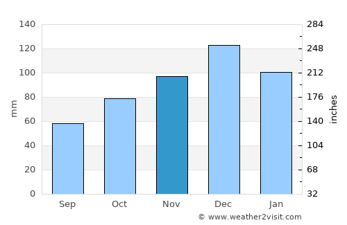 Iguaba Grande average rain in November