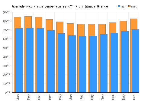 Iguaba Grande average minimum / maximum temperatures (Fahrenheit)