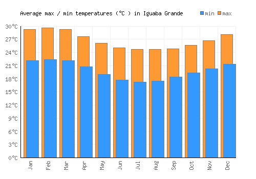 Iguaba Grande average minimum / maximum temperatures (Celsius)