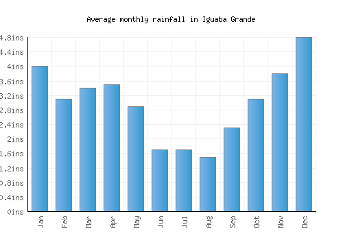 Iguaba Grande monthly rainfall chart (inches)