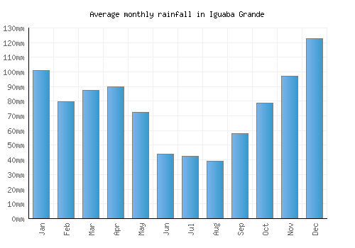 Iguaba Grande monthly rainfall chart (mm)