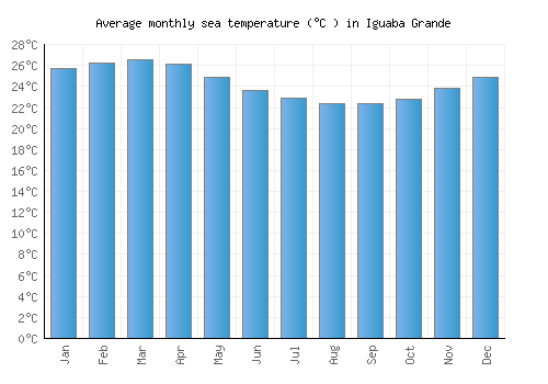 Iguaba Grande average sea temperature chart (Celsius)