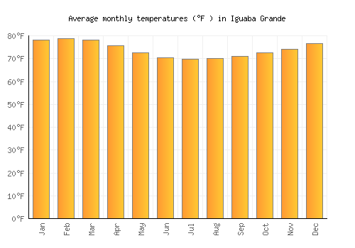 Iguaba Grande average temperature chart (Fahrenheit)
