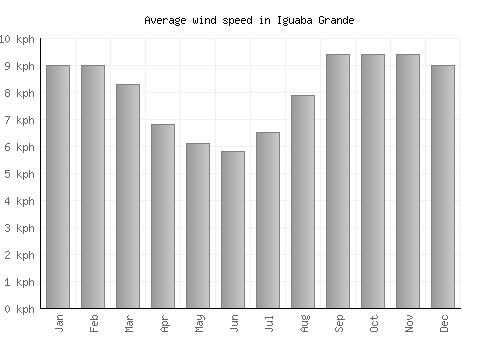 Iguaba Grande average winspeed by month (km/h)