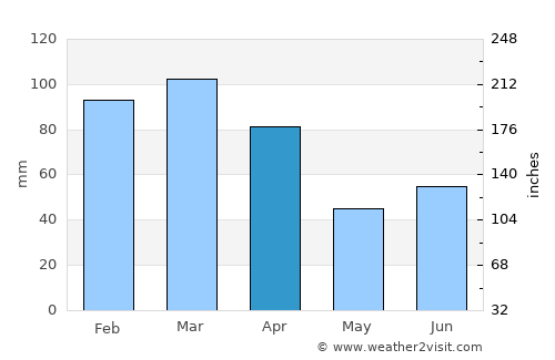 Iguaí average rain in April