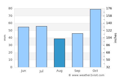 Iguaí average rain in August