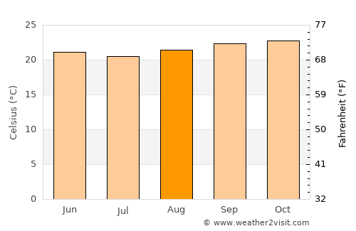 Iguaí average temperature in August