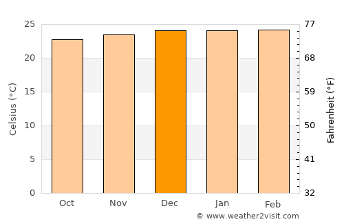 Iguaí average temperature in December