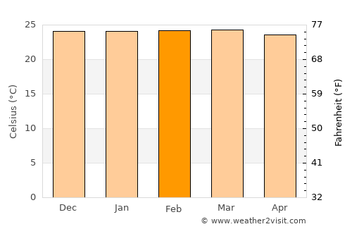 Iguaí average temperature in February