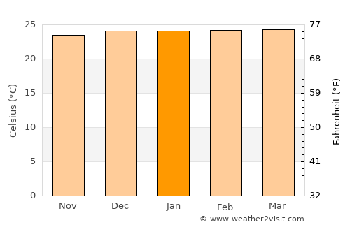 Iguaí average temperature in January