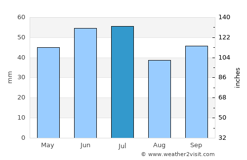 Iguaí average rain in July