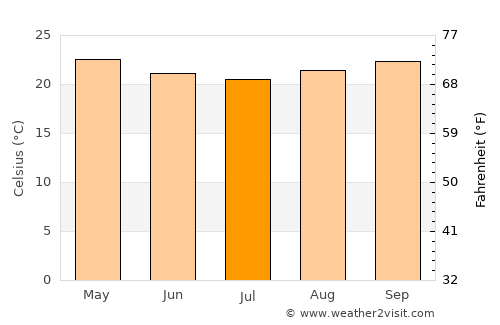 Iguaí average temperature in July