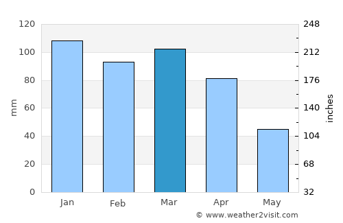Iguaí average rain in March