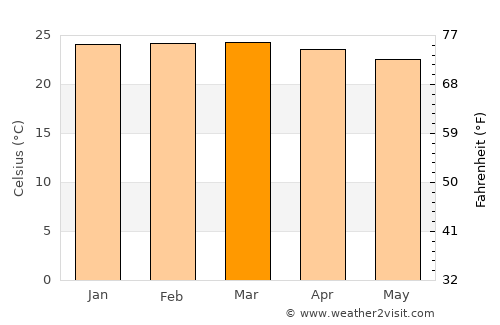 Iguaí average temperature in March