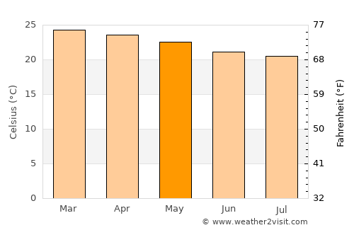 Iguaí average temperature in May