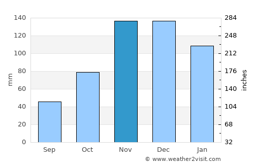 Iguaí average rain in November