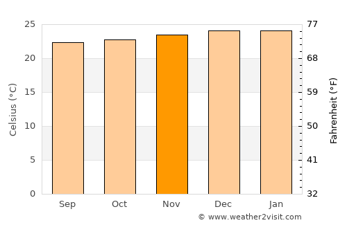 Iguaí average temperature in November