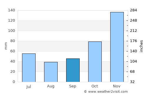 Iguaí average rain in September