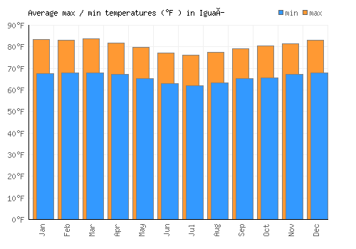 Iguaí average minimum / maximum temperatures (Fahrenheit)