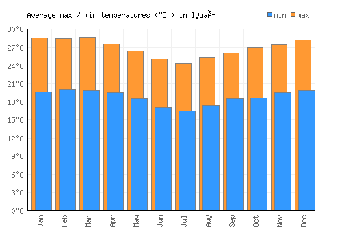 Iguaí average minimum / maximum temperatures (Celsius)