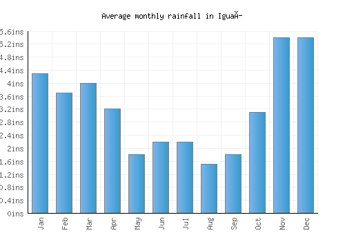 Iguaí monthly rainfall chart (inches)