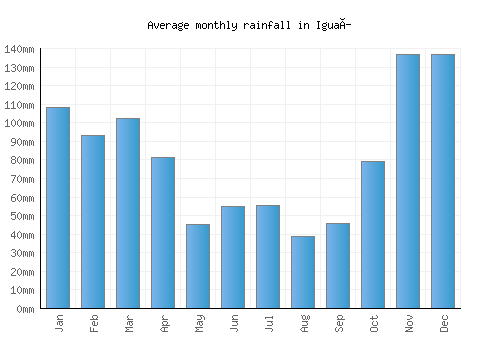 Iguaí monthly rainfall chart (mm)