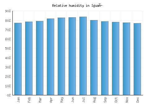 Iguaí relative humidity averages