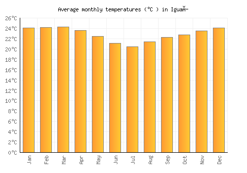 Iguaí average temperature chart (Celsius)