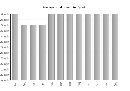 Iguaí average winspeed by month (mph)