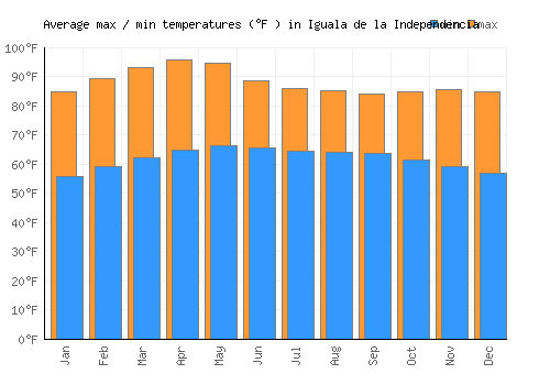 Iguala de la Independencia average minimum / maximum temperatures (Fahrenheit)