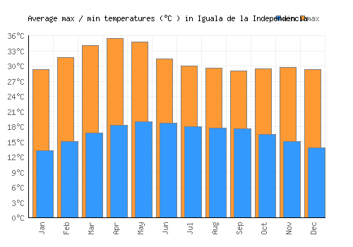 Iguala de la Independencia average minimum / maximum temperatures (Celsius)