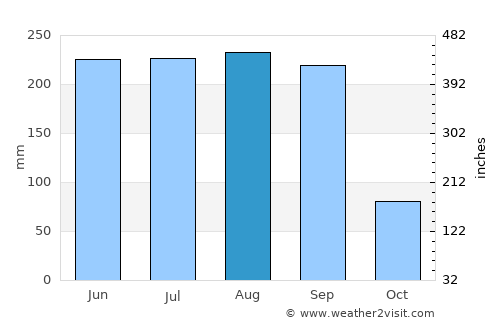Iguala de la Independencia average rain in August