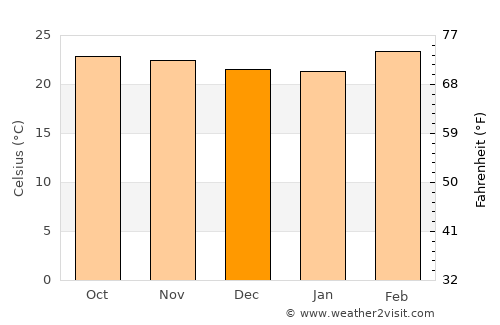 Iguala de la Independencia average temperature in December