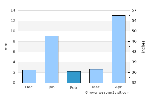 Iguala de la Independencia average rain in February