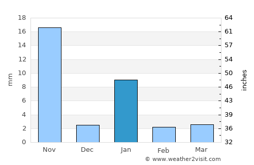 Iguala de la Independencia average rain in January