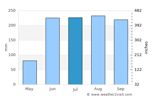 Iguala de la Independencia average rain in July