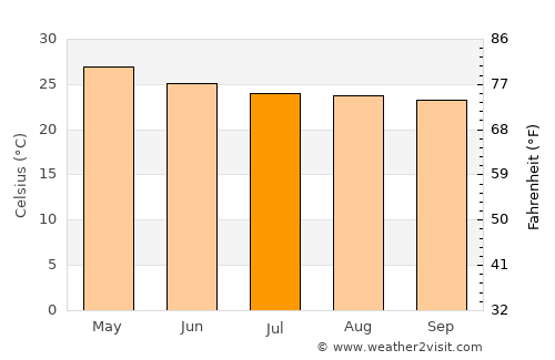 Iguala de la Independencia average temperature in July