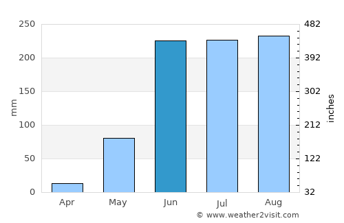 Iguala de la Independencia average rain in June