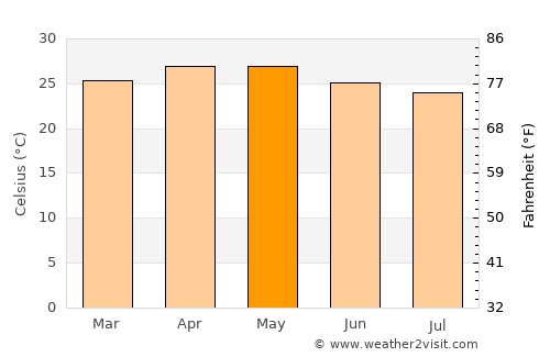 Iguala de la Independencia average temperature in May