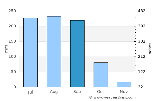 Iguala de la Independencia average rain in September