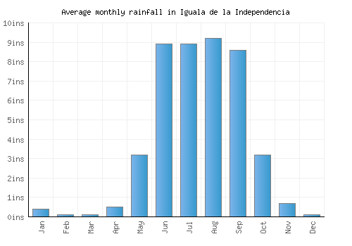 Iguala de la Independencia monthly rainfall chart (inches)