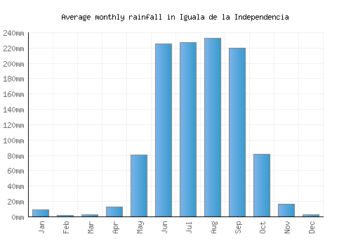 Iguala de la Independencia monthly rainfall chart (mm)