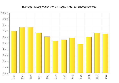 Iguala de la Independencia average daily sunshine chart