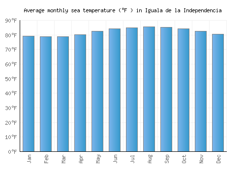 Iguala de la Independencia average sea temperature chart (Fahrenheit)